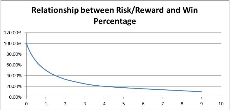 X=Risk/Reward Ratio, Y=Percentage of winners