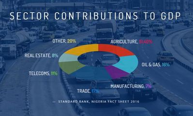 Nigeria's GDP composition